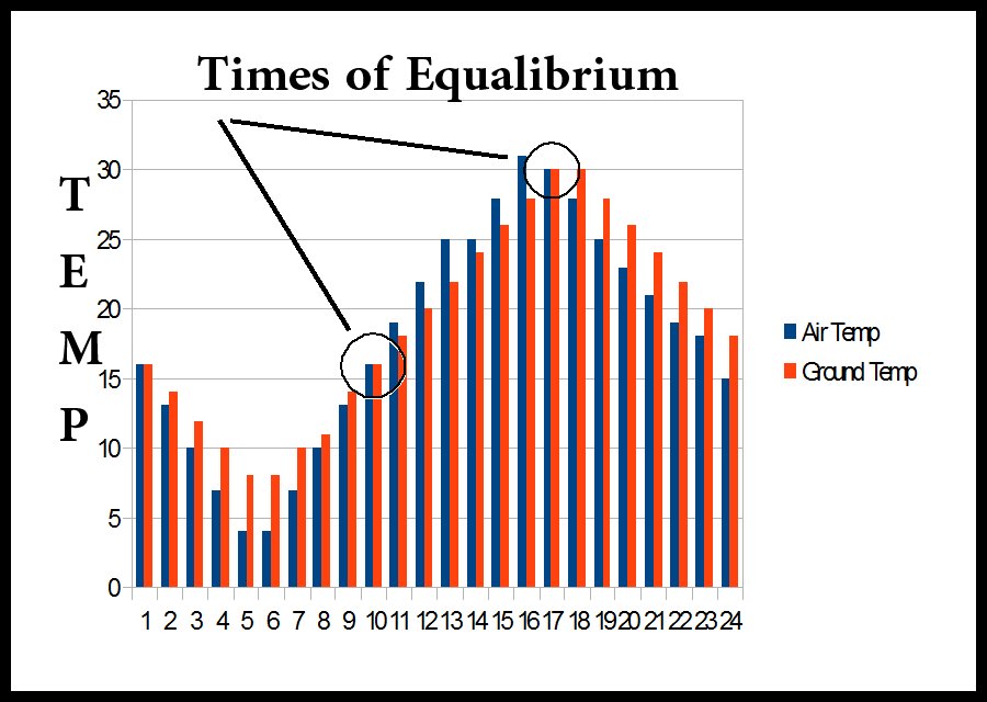 Equilibrium timing chart