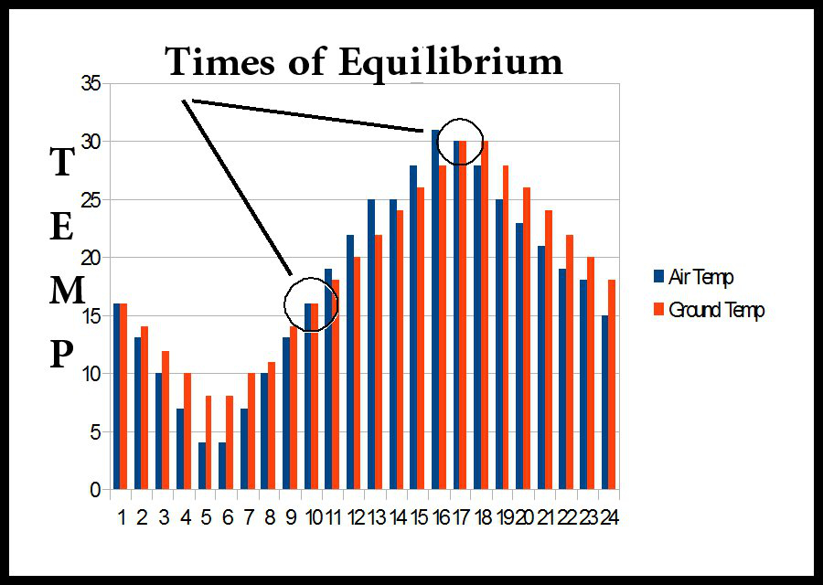 Equilibrium chart